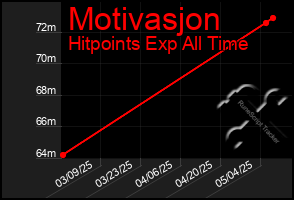 Total Graph of Motivasjon
