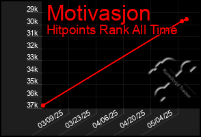Total Graph of Motivasjon