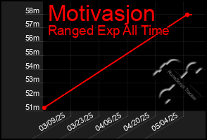 Total Graph of Motivasjon