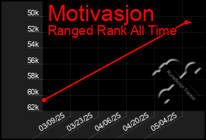 Total Graph of Motivasjon