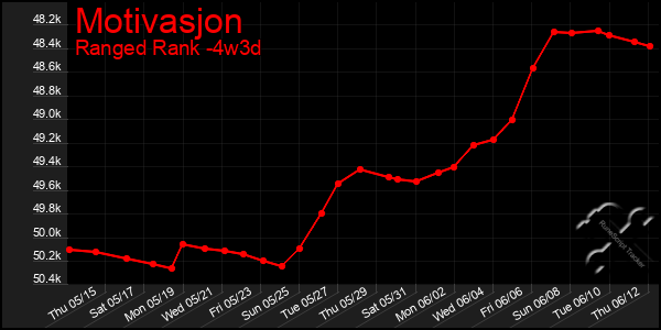 Last 31 Days Graph of Motivasjon