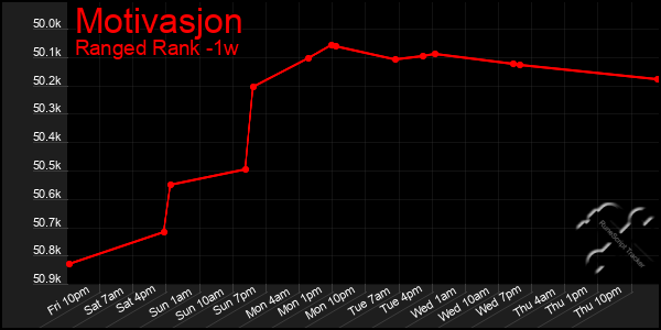 Last 7 Days Graph of Motivasjon