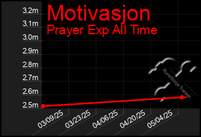 Total Graph of Motivasjon
