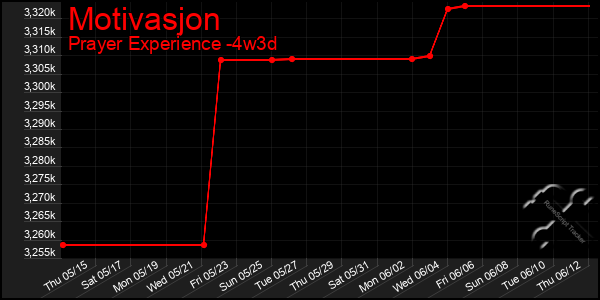 Last 31 Days Graph of Motivasjon