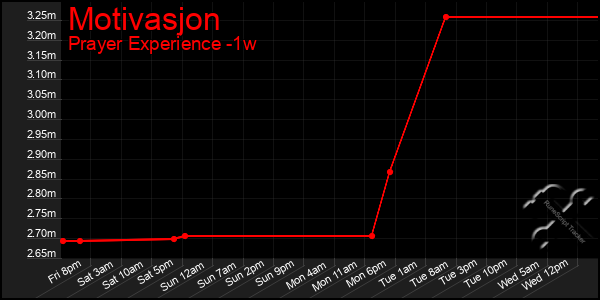 Last 7 Days Graph of Motivasjon