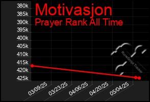 Total Graph of Motivasjon