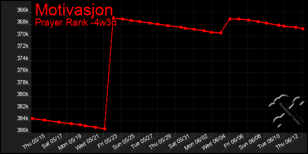 Last 31 Days Graph of Motivasjon