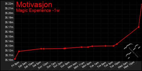 Last 7 Days Graph of Motivasjon