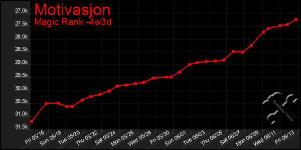 Last 31 Days Graph of Motivasjon