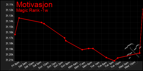 Last 7 Days Graph of Motivasjon
