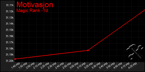 Last 24 Hours Graph of Motivasjon