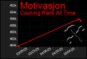 Total Graph of Motivasjon