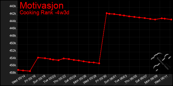 Last 31 Days Graph of Motivasjon