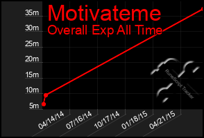 Total Graph of Motivateme