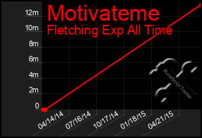 Total Graph of Motivateme