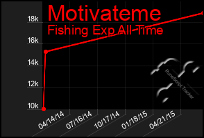 Total Graph of Motivateme