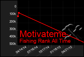 Total Graph of Motivateme