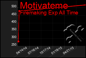 Total Graph of Motivateme