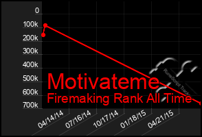 Total Graph of Motivateme