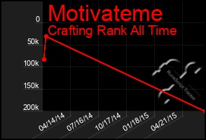 Total Graph of Motivateme