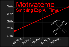 Total Graph of Motivateme