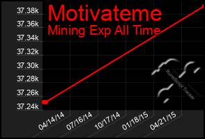 Total Graph of Motivateme