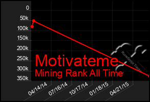 Total Graph of Motivateme