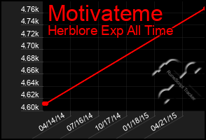 Total Graph of Motivateme