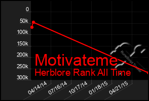 Total Graph of Motivateme