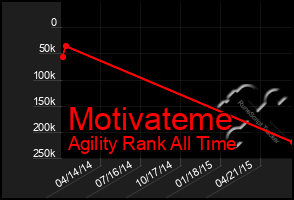 Total Graph of Motivateme