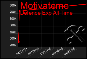 Total Graph of Motivateme