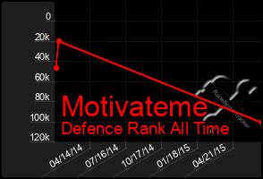 Total Graph of Motivateme