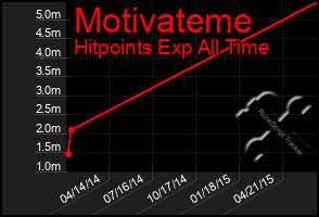 Total Graph of Motivateme