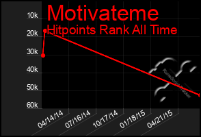 Total Graph of Motivateme