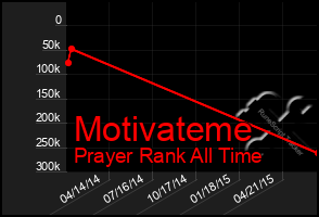 Total Graph of Motivateme