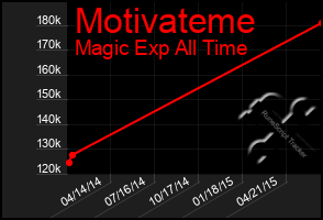 Total Graph of Motivateme