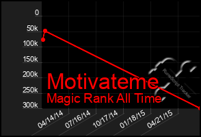 Total Graph of Motivateme