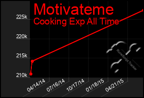 Total Graph of Motivateme