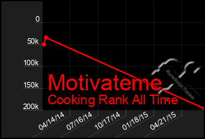 Total Graph of Motivateme