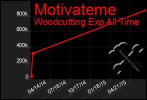 Total Graph of Motivateme