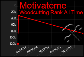 Total Graph of Motivateme