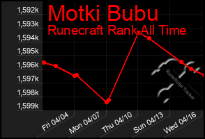 Total Graph of Motki Bubu
