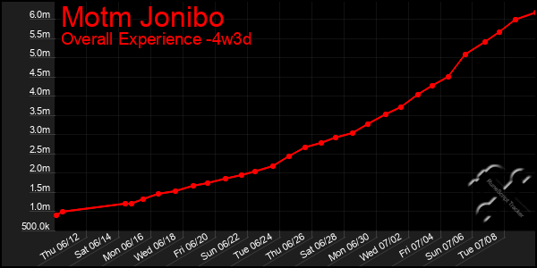 Last 31 Days Graph of Motm Jonibo