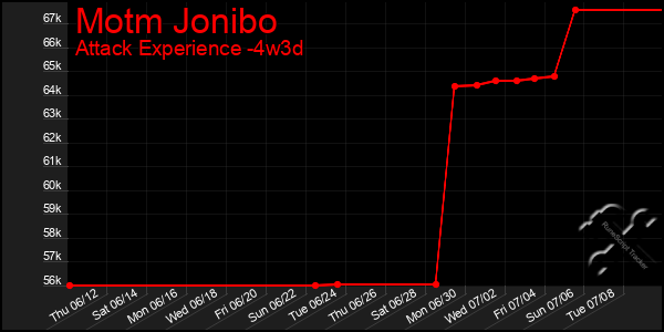 Last 31 Days Graph of Motm Jonibo