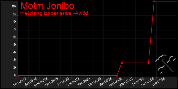 Last 31 Days Graph of Motm Jonibo