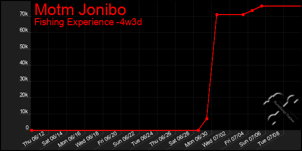 Last 31 Days Graph of Motm Jonibo