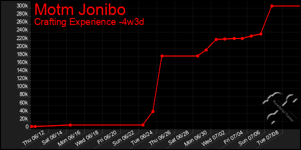 Last 31 Days Graph of Motm Jonibo