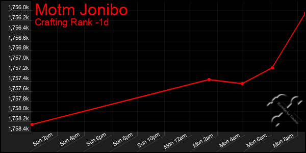 Last 24 Hours Graph of Motm Jonibo