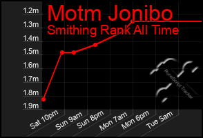 Total Graph of Motm Jonibo