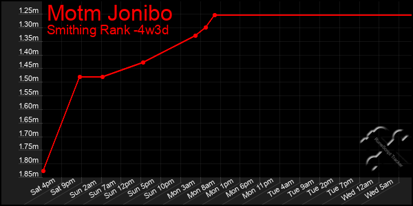 Last 31 Days Graph of Motm Jonibo